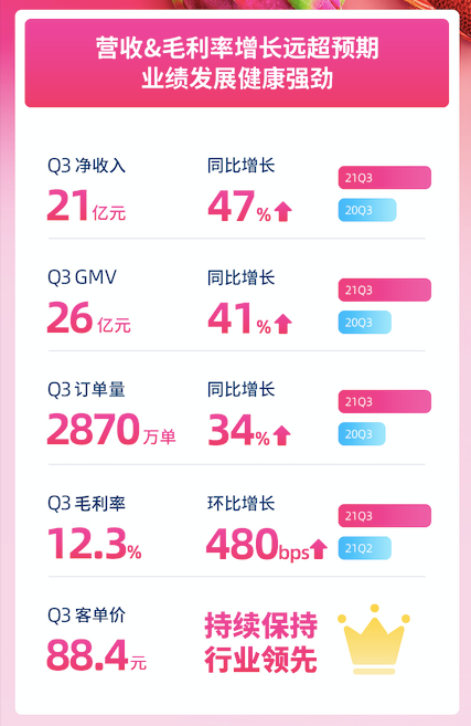 |每日优鲜Q3财报：营收&毛利率增长双双超预期，亏损缩窄