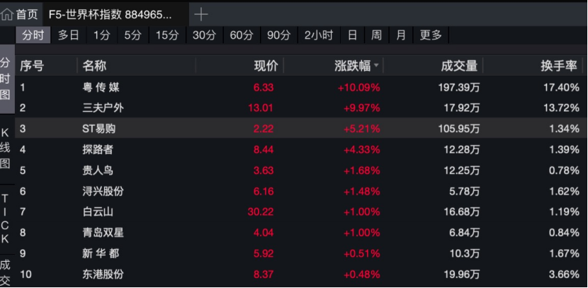 |世界杯开赛 苏宁易购门店电视需求激增