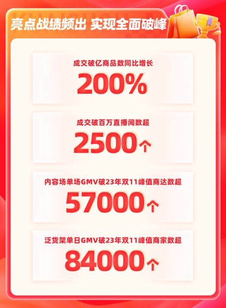 伟德平台快手电商双11刷新多项纪录超84万个商家泛货架单日GMV超去年双11峰值(图2)