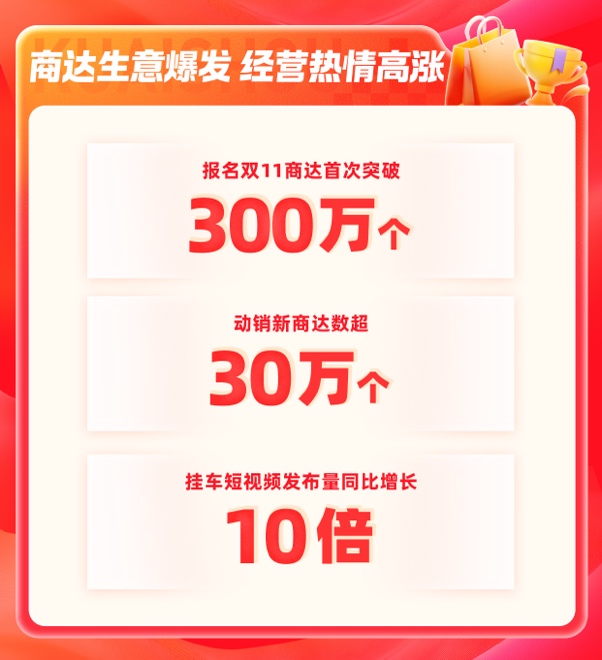 伟德平台快手电商双11刷新多项纪录超84万个商家泛货架单日GMV超去年双11峰值(图4)